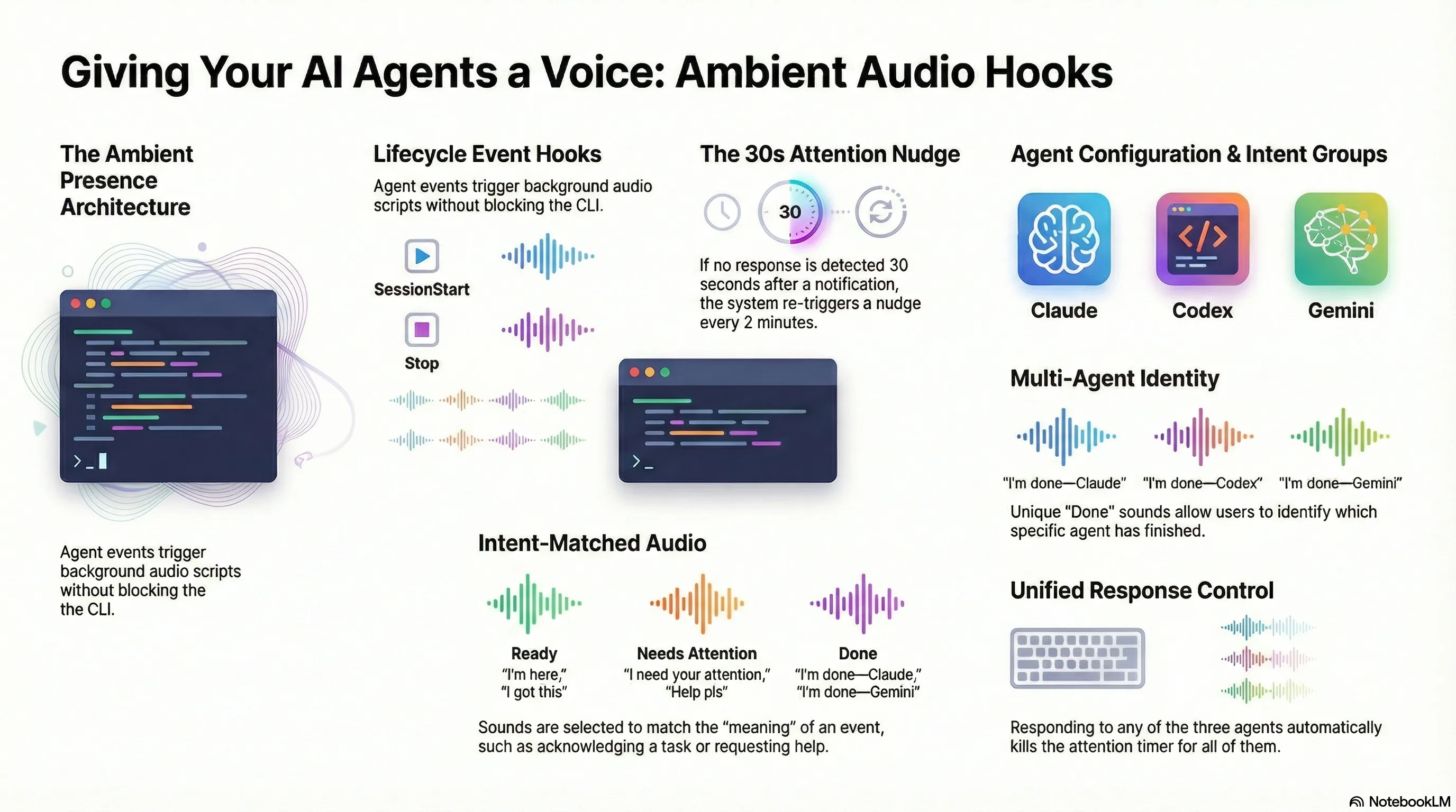 Giving Your AI Agents a Voice: Ambient Audio Hooks Across Claude, Codex, and Gemini