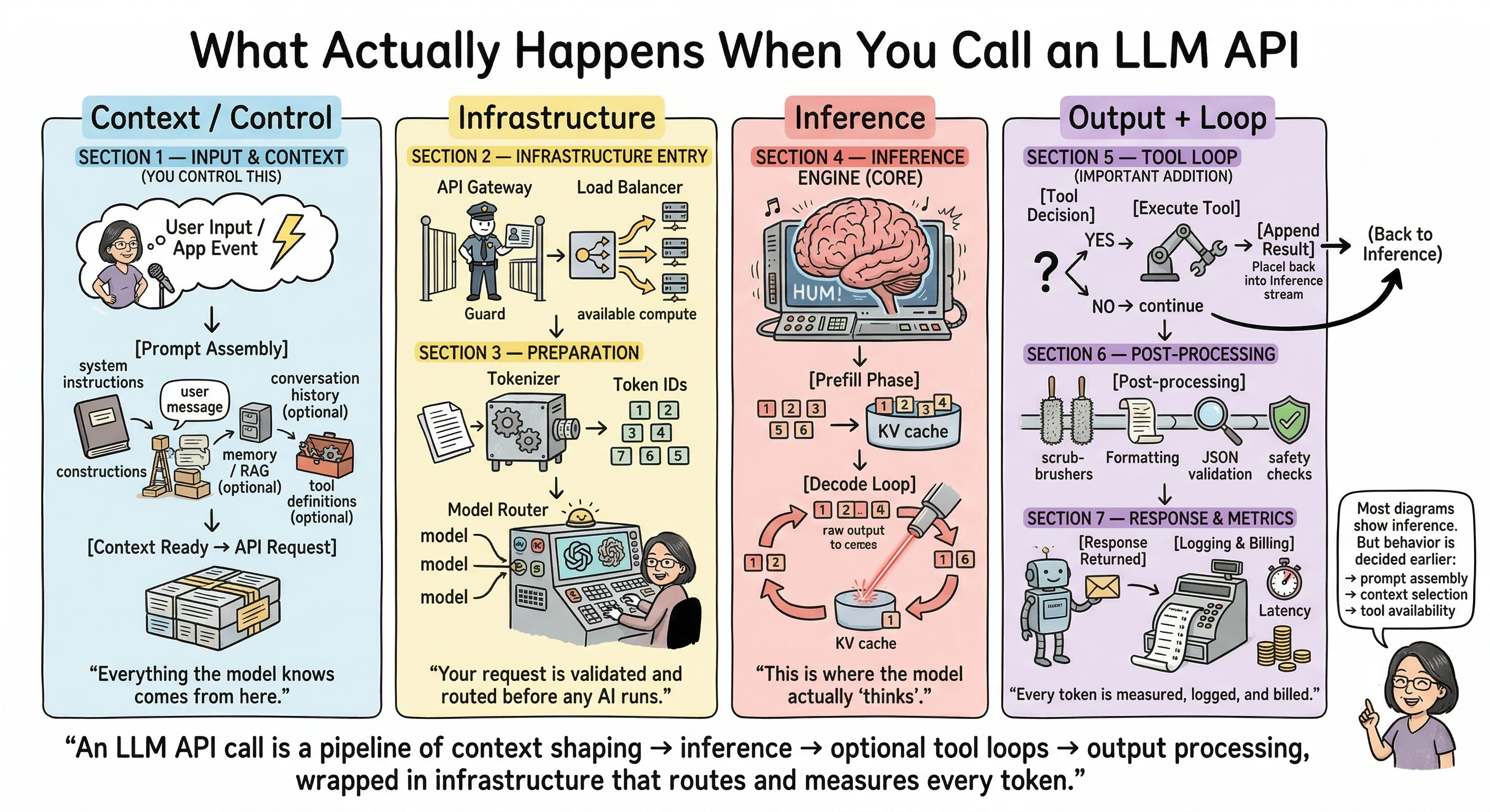 What Actually Happens When You Call an LLM API - Infographic