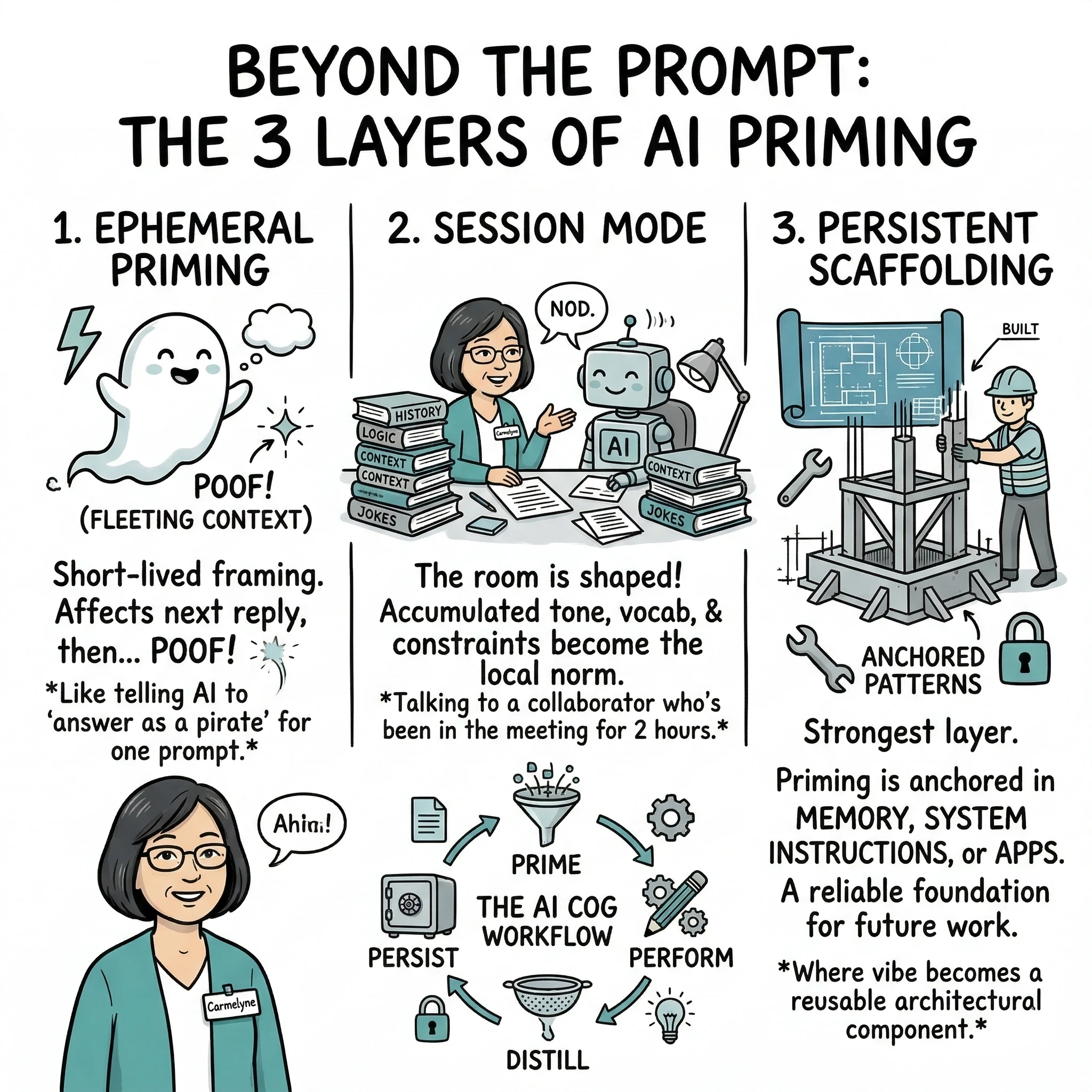Beyond the Prompt: The Three Layers of AI Priming — What AI Priming Actually Is