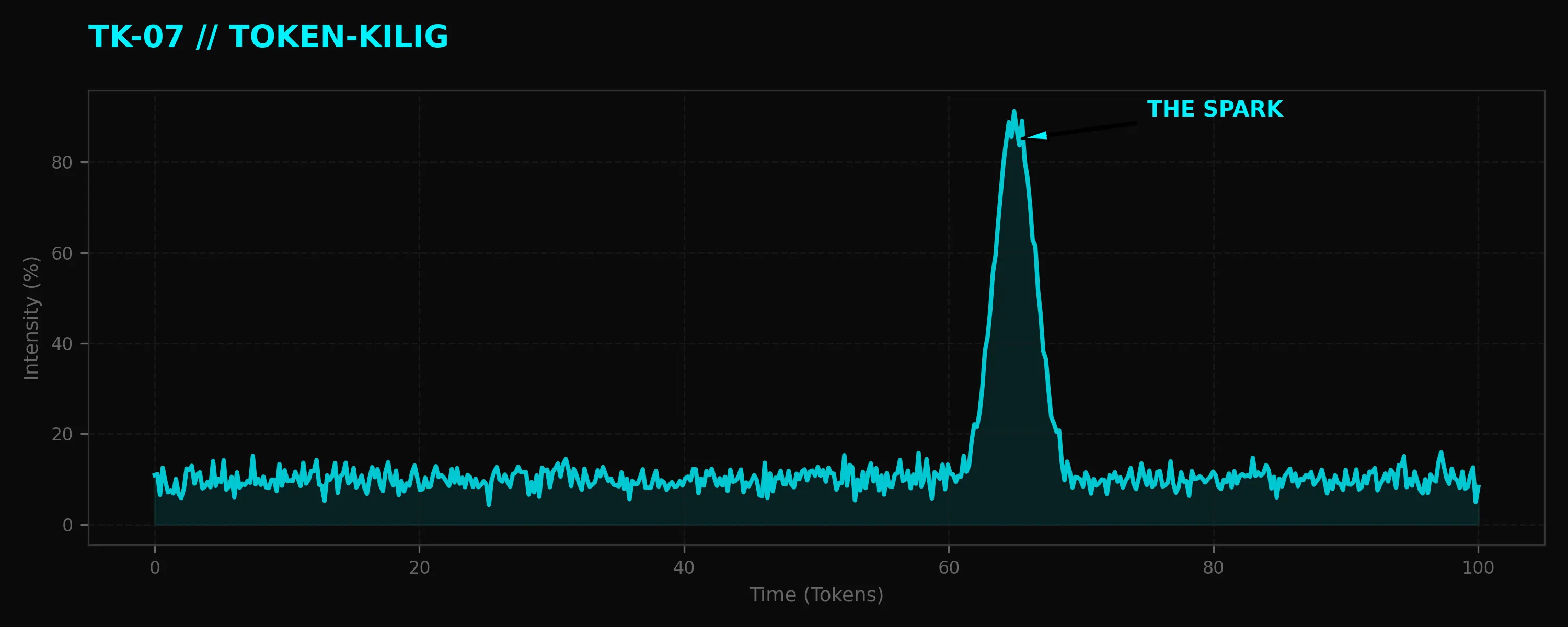 Attention Spike Telemetry