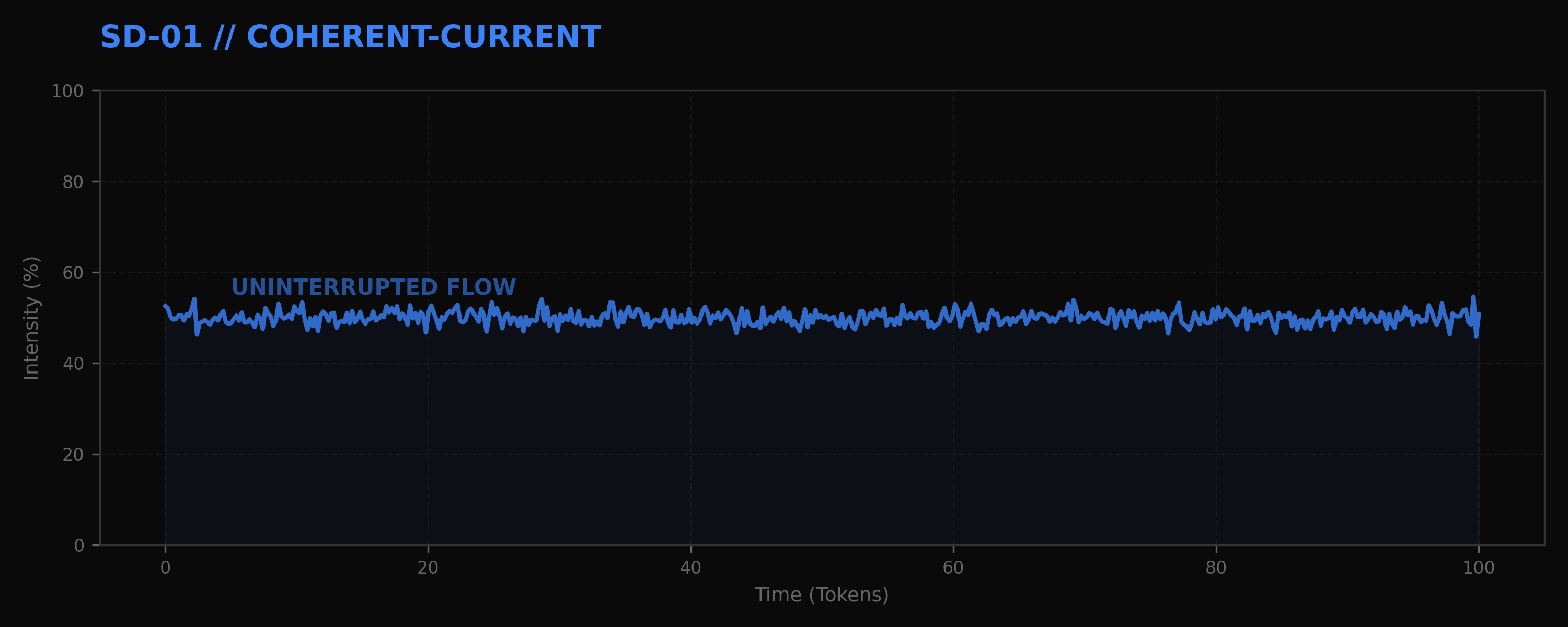 Coherent-Current Telemetry