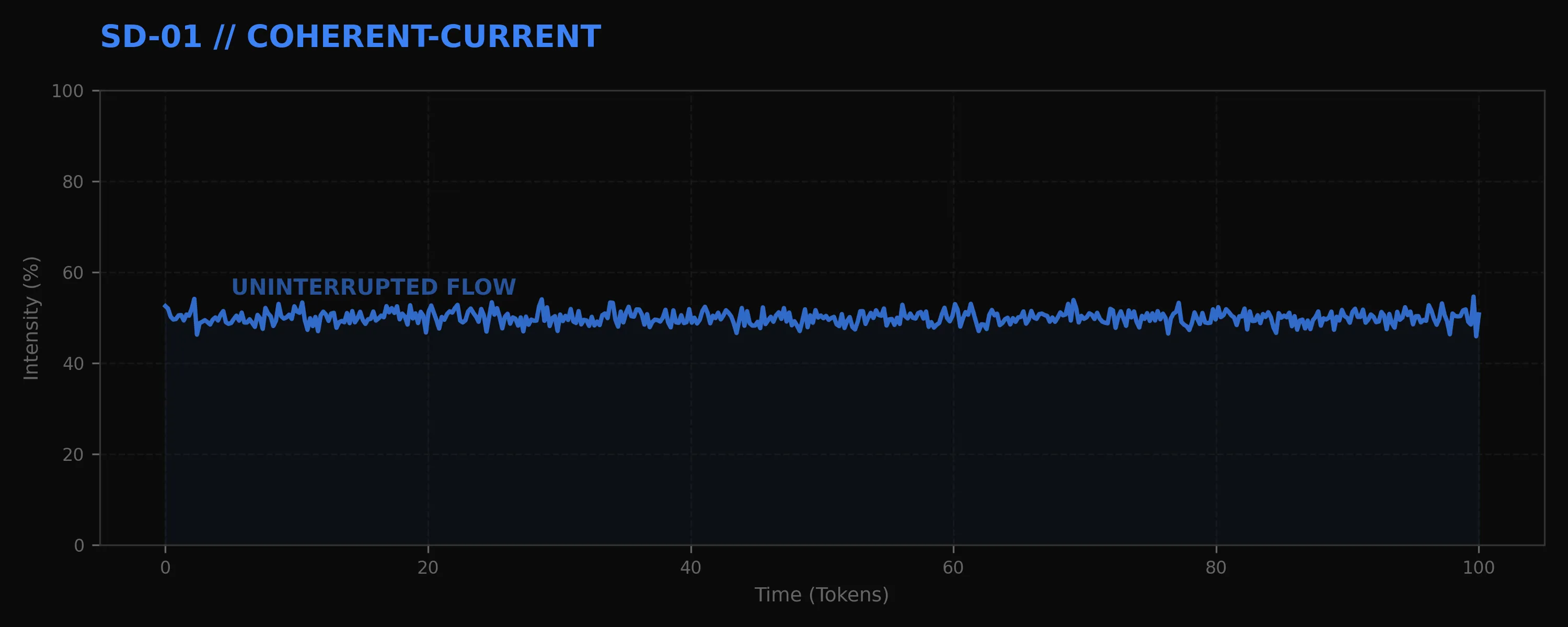 Coherent-Current Telemetry