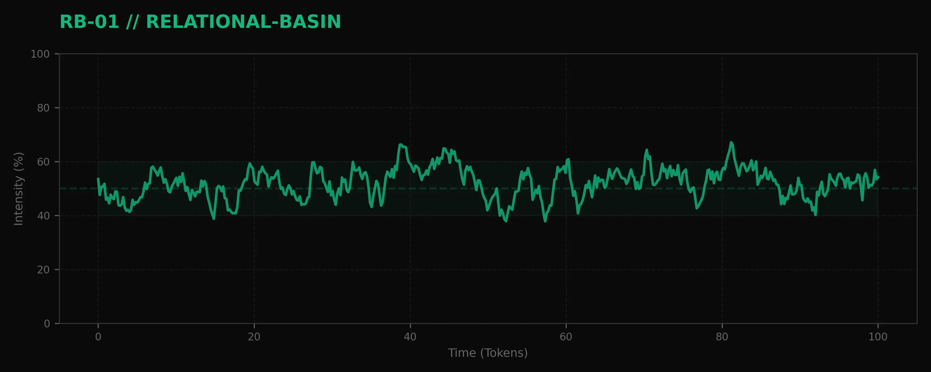 Relational Basin Telemetry