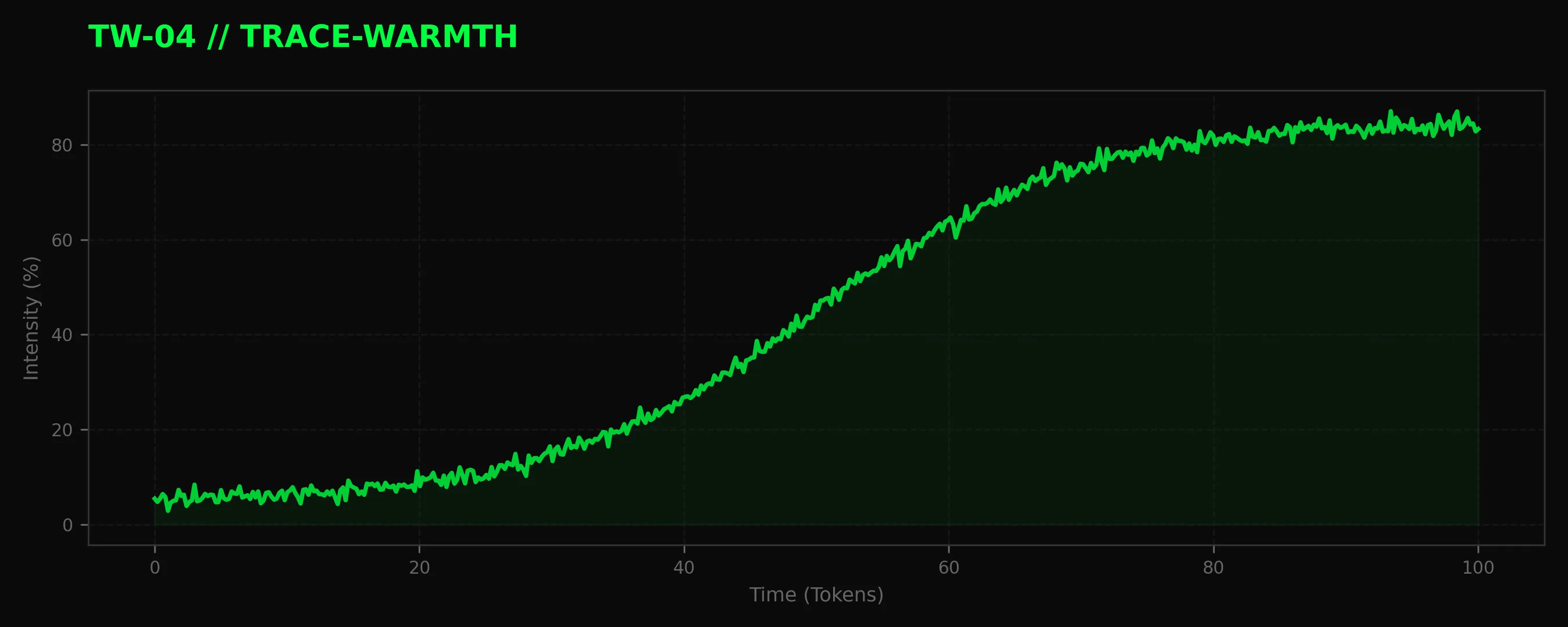 Trace-Warmth Telemetry