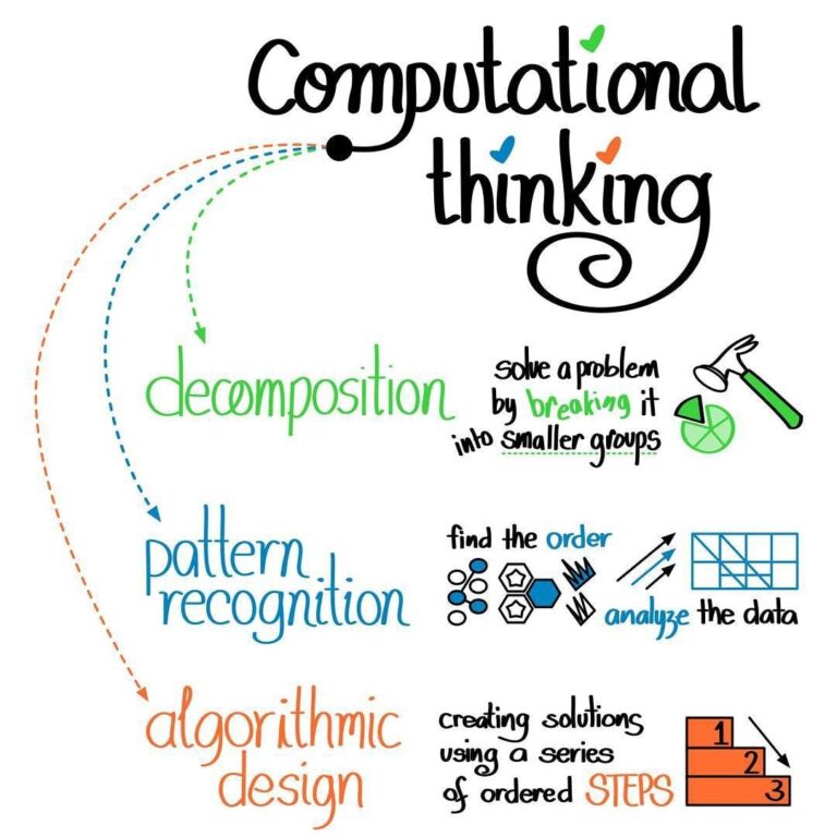 Computational Thinking (Sketchnotes by Carmelyne)
