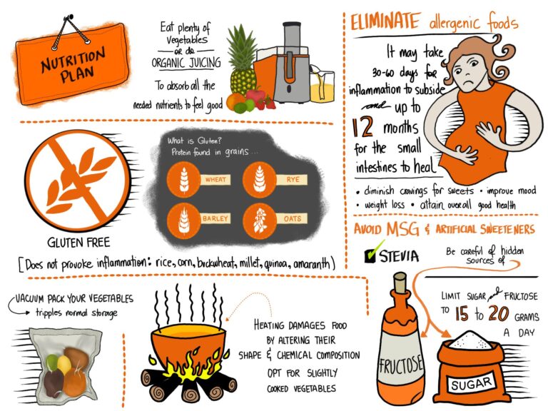 Nutrition Plan (Sketchnotes by Carmelyne)